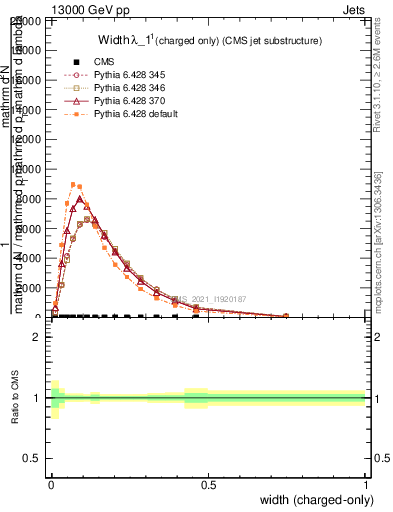 Plot of j.width.c in 13000 GeV pp collisions