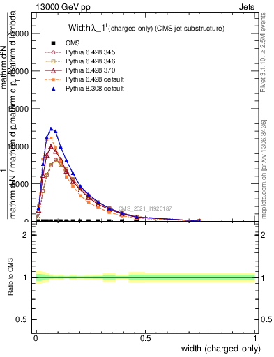 Plot of j.width.c in 13000 GeV pp collisions