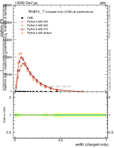 Plot of j.width.c in 13000 GeV pp collisions