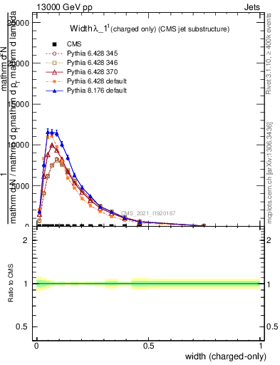 Plot of j.width.c in 13000 GeV pp collisions