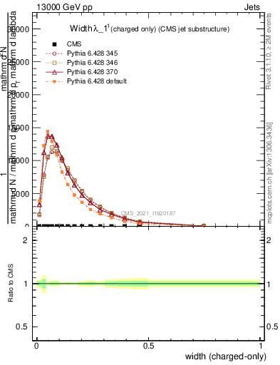 Plot of j.width.c in 13000 GeV pp collisions