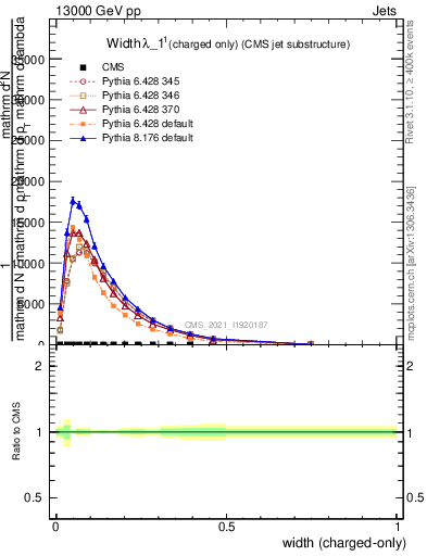 Plot of j.width.c in 13000 GeV pp collisions