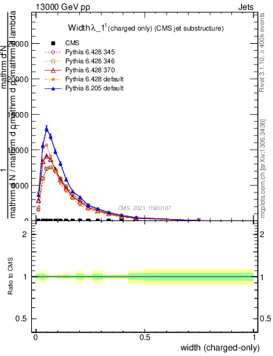 Plot of j.width.c in 13000 GeV pp collisions