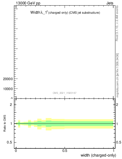Plot of j.width.c in 13000 GeV pp collisions