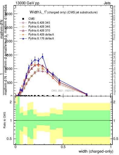 Plot of j.width.c in 13000 GeV pp collisions