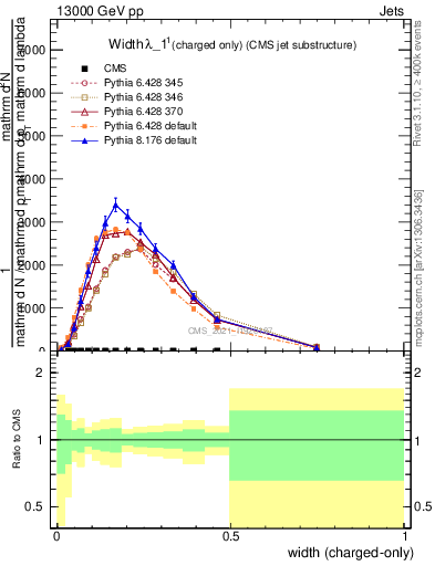 Plot of j.width.c in 13000 GeV pp collisions