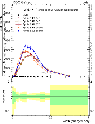 Plot of j.width.c in 13000 GeV pp collisions