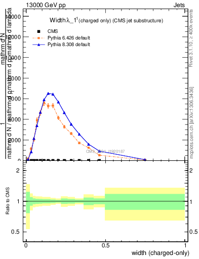 Plot of j.width.c in 13000 GeV pp collisions