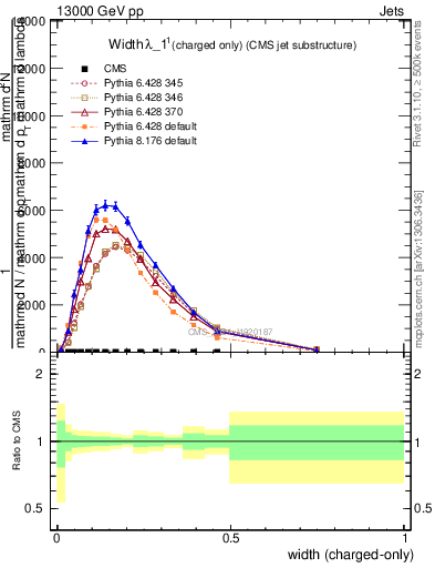 Plot of j.width.c in 13000 GeV pp collisions