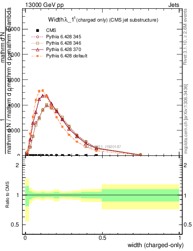 Plot of j.width.c in 13000 GeV pp collisions