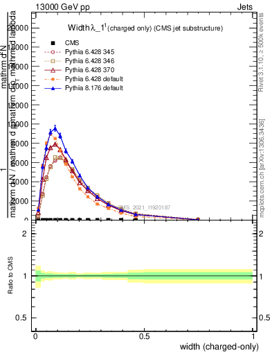 Plot of j.width.c in 13000 GeV pp collisions