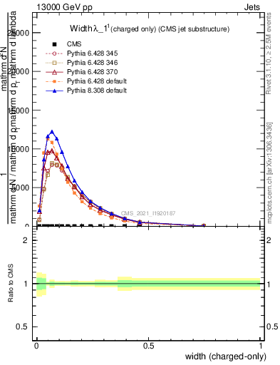 Plot of j.width.c in 13000 GeV pp collisions