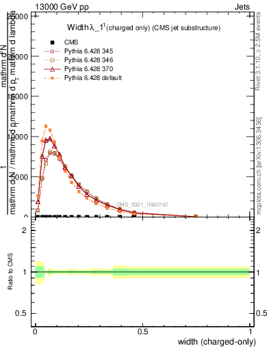 Plot of j.width.c in 13000 GeV pp collisions