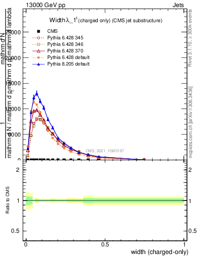 Plot of j.width.c in 13000 GeV pp collisions