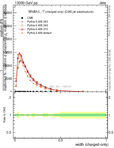 Plot of j.width.c in 13000 GeV pp collisions