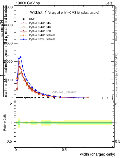 Plot of j.width.c in 13000 GeV pp collisions