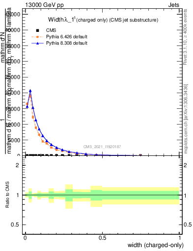 Plot of j.width.c in 13000 GeV pp collisions