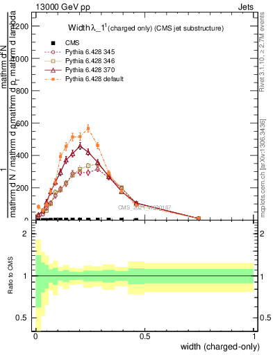Plot of j.width.c in 13000 GeV pp collisions