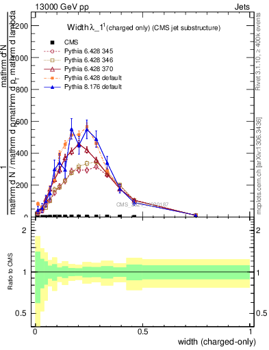 Plot of j.width.c in 13000 GeV pp collisions