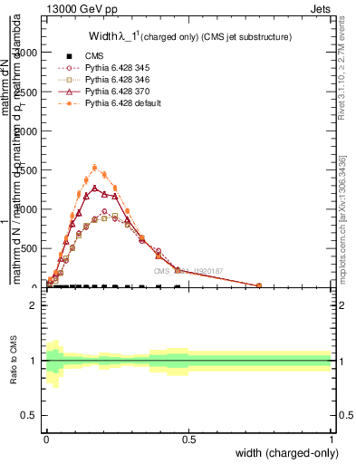 Plot of j.width.c in 13000 GeV pp collisions