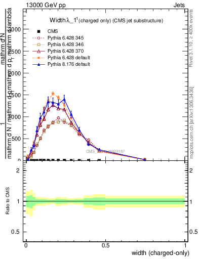 Plot of j.width.c in 13000 GeV pp collisions