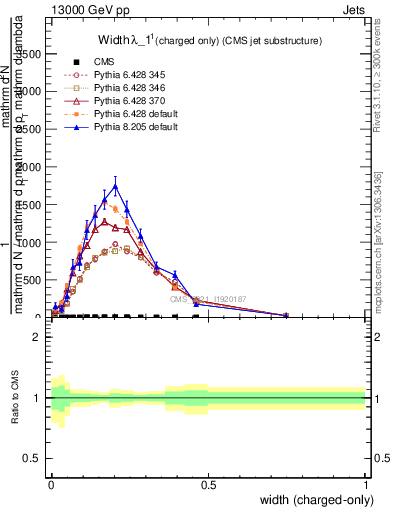 Plot of j.width.c in 13000 GeV pp collisions
