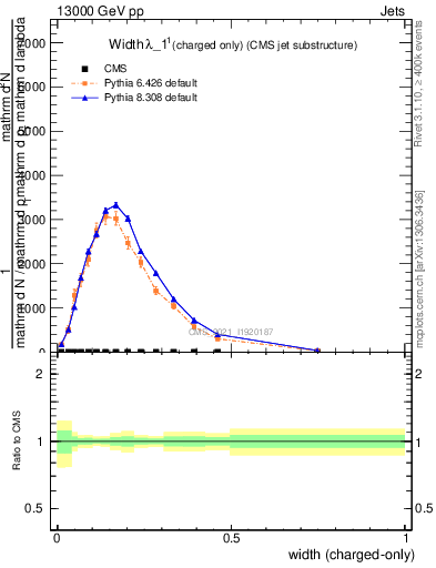 Plot of j.width.c in 13000 GeV pp collisions