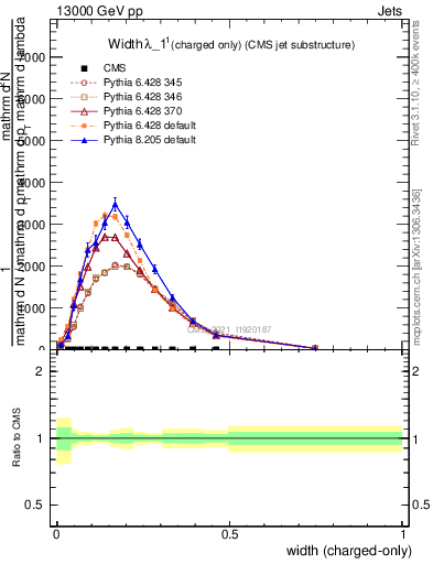Plot of j.width.c in 13000 GeV pp collisions