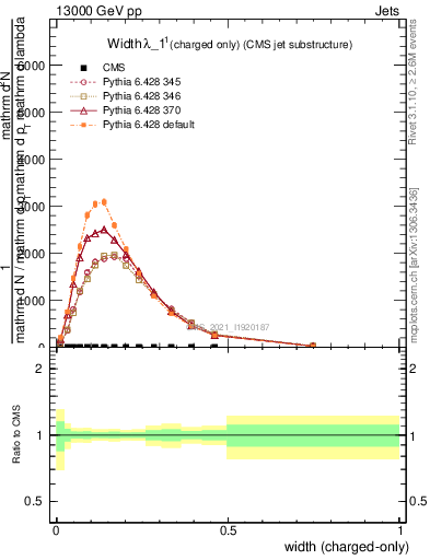 Plot of j.width.c in 13000 GeV pp collisions