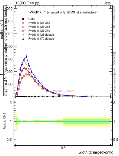 Plot of j.width.c in 13000 GeV pp collisions