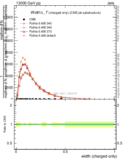 Plot of j.width.c in 13000 GeV pp collisions