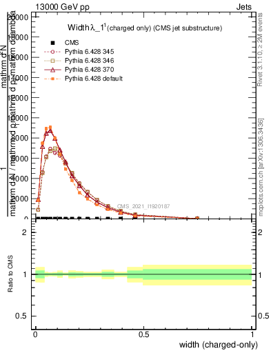 Plot of j.width.c in 13000 GeV pp collisions