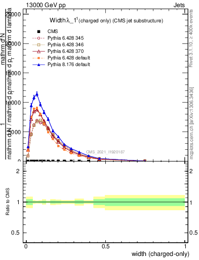 Plot of j.width.c in 13000 GeV pp collisions