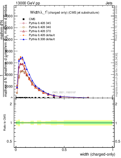 Plot of j.width.c in 13000 GeV pp collisions