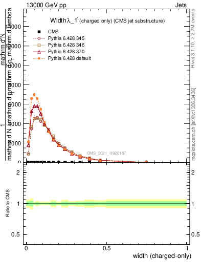 Plot of j.width.c in 13000 GeV pp collisions