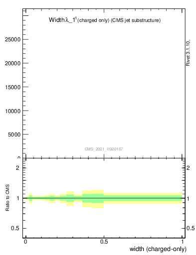 Plot of j.width.c in 13000 GeV pp collisions