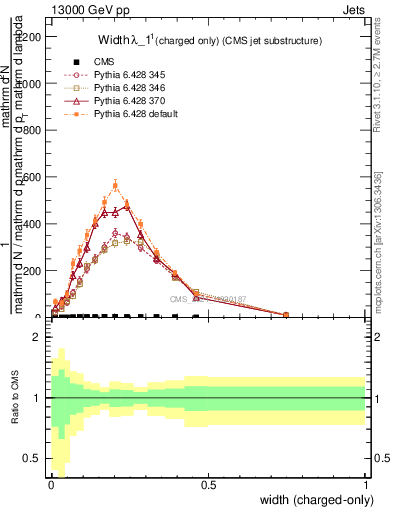 Plot of j.width.c in 13000 GeV pp collisions