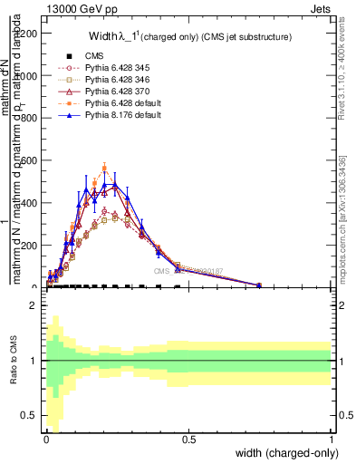 Plot of j.width.c in 13000 GeV pp collisions