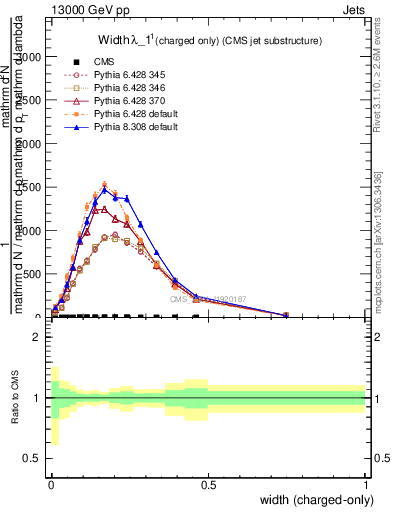 Plot of j.width.c in 13000 GeV pp collisions