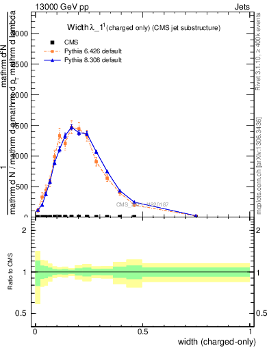 Plot of j.width.c in 13000 GeV pp collisions