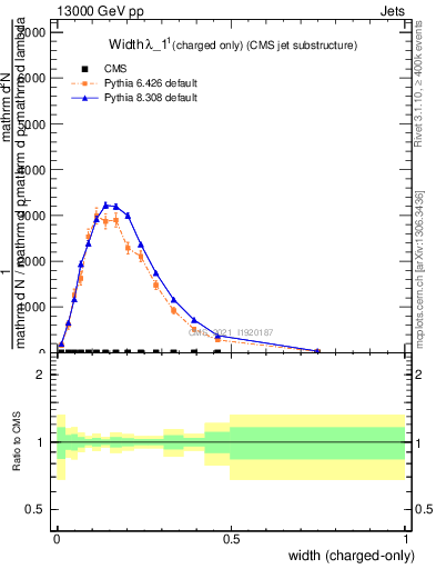Plot of j.width.c in 13000 GeV pp collisions
