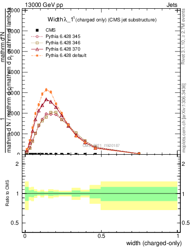 Plot of j.width.c in 13000 GeV pp collisions