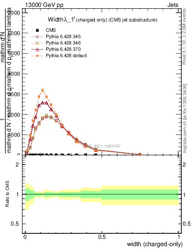 Plot of j.width.c in 13000 GeV pp collisions
