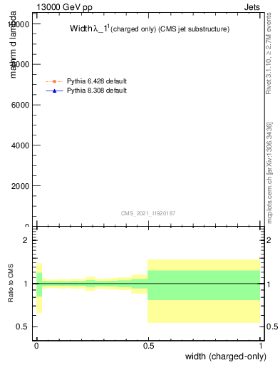 Plot of j.width.c in 13000 GeV pp collisions