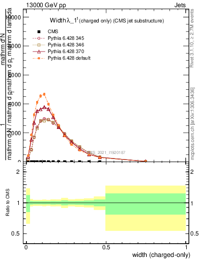 Plot of j.width.c in 13000 GeV pp collisions