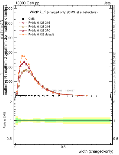 Plot of j.width.c in 13000 GeV pp collisions