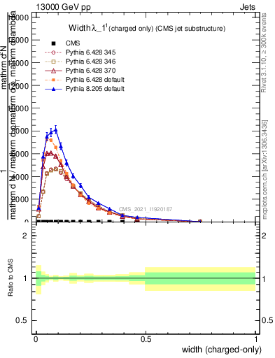 Plot of j.width.c in 13000 GeV pp collisions