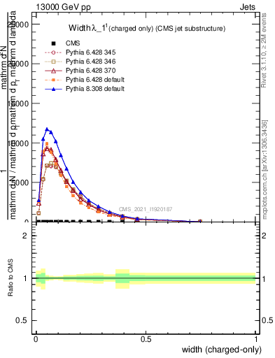 Plot of j.width.c in 13000 GeV pp collisions