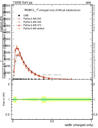 Plot of j.width.c in 13000 GeV pp collisions