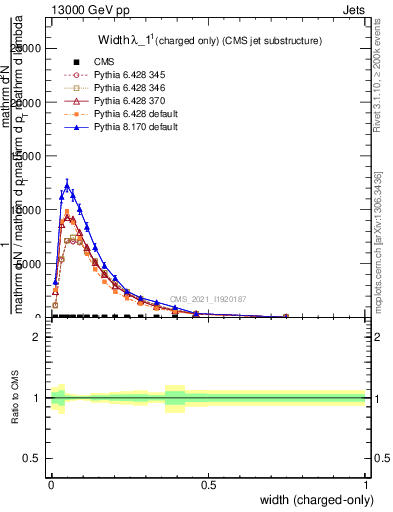 Plot of j.width.c in 13000 GeV pp collisions
